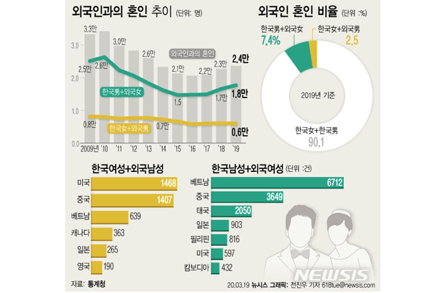 Creatrip 韓國人口數據 比例