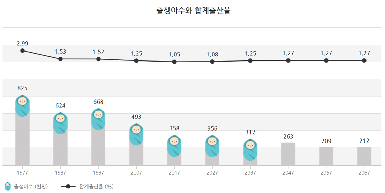 Grafik jumlah kelahiran dan tingkat fertilitas di Korea Selatan dari tahun 1977 hingga 2067, menggambarkan tren penurunan.