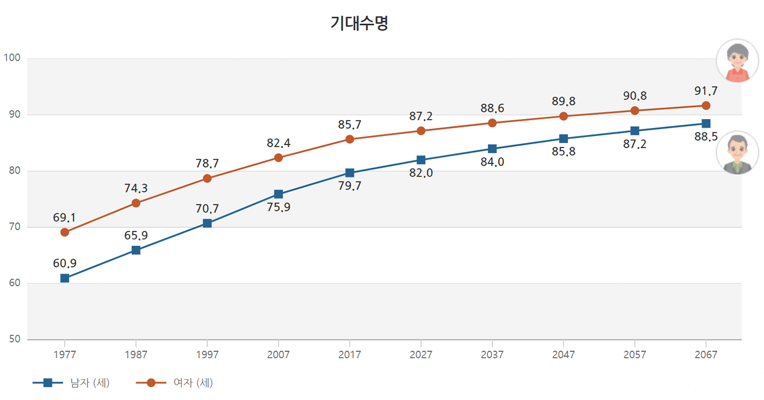 Grafik harapan hidup pria dan wanita Korea Selatan dari tahun 1977 hingga 2067, menunjukkan peningkatan harapan hidup di masa depan.