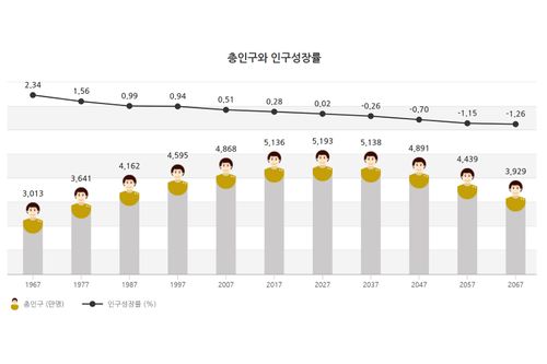 Creatrip 韓国の人口と統計 Creatrip 韓国の人口と統計