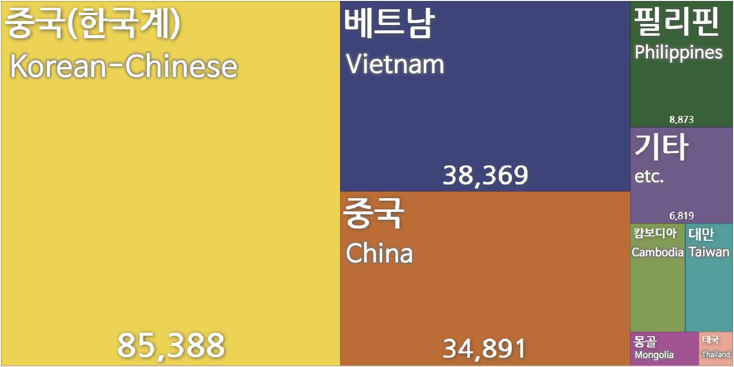 Diagram mantan kewarganegaraan warga negara naturalisasi di Korea Selatan per tahun 2019, dengan Tiongkok sebagai asal terbesar.