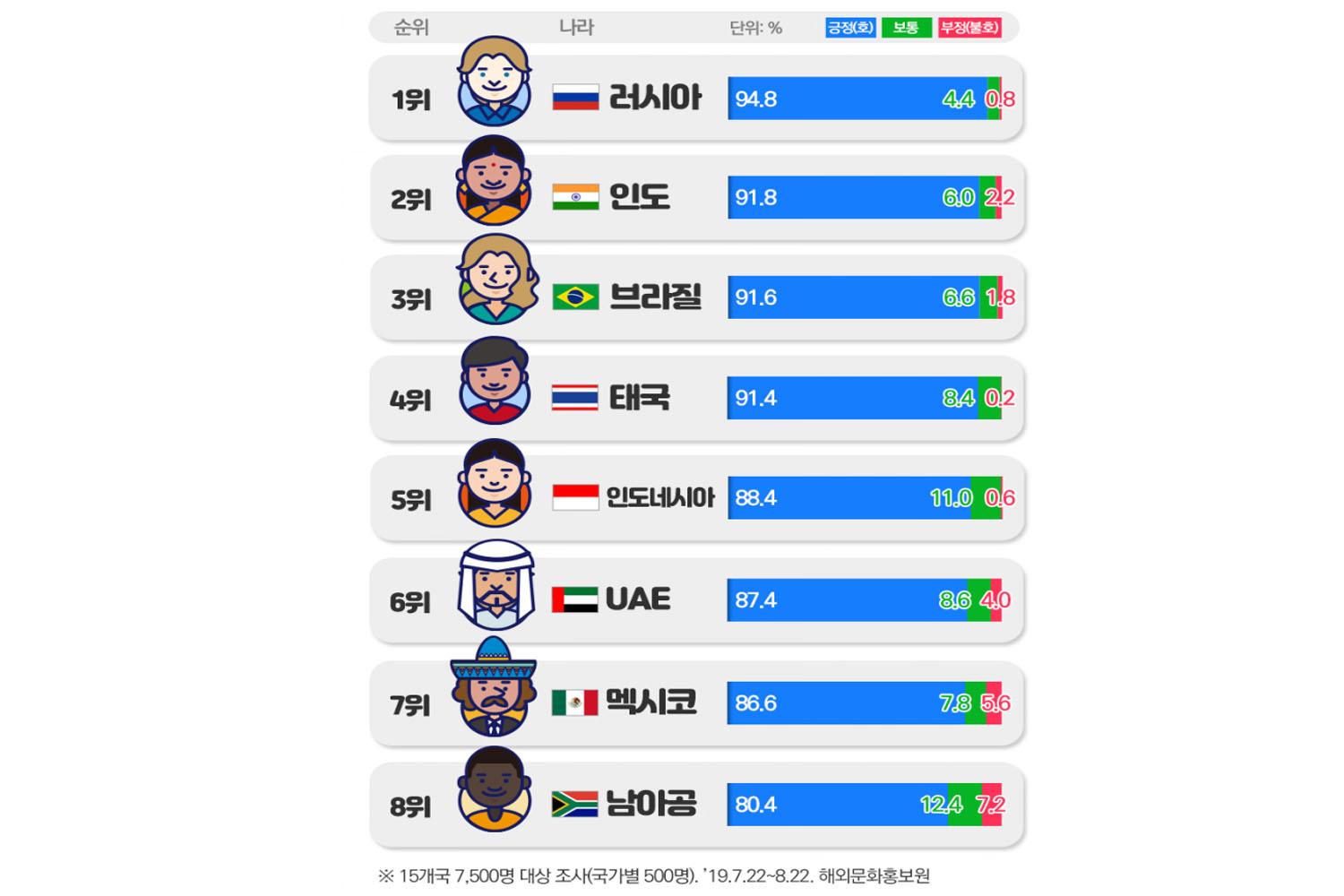 จากผลการสำรวจชาวต่างชาติที่อาศัยอยู่ในเกาหลีใต้จำนวน 7,500