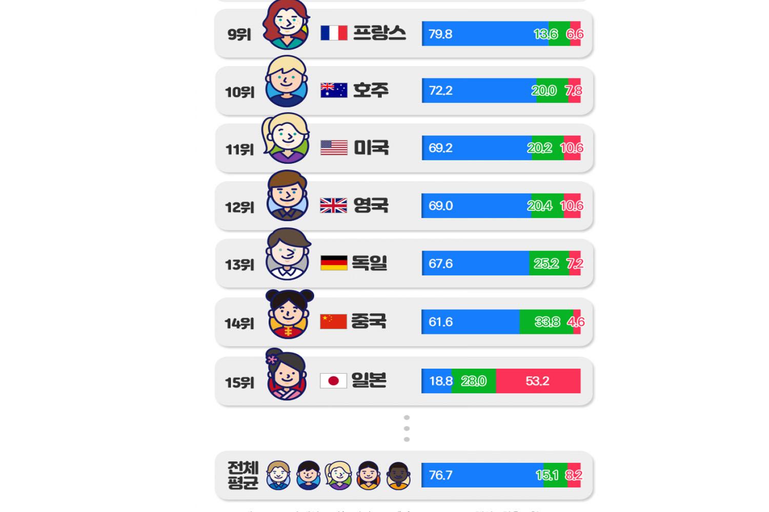 ต่อมาอันดับ 9-14 ได้แก่ประเทศฝรั่งเศส,ออสเตรเลีย,อเมริกา,อังกฤษ,เยอรมันและจีน