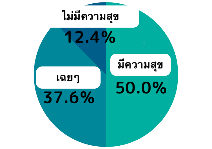 คำตอบคือ ครึ่งหนึ่งของคนตอบว่าพวกเขามีความสุขและผลลัพธ์ก็คือคนส่วนใหญ่พอใจกับชีวิตในปัจจุบันค่ะ !