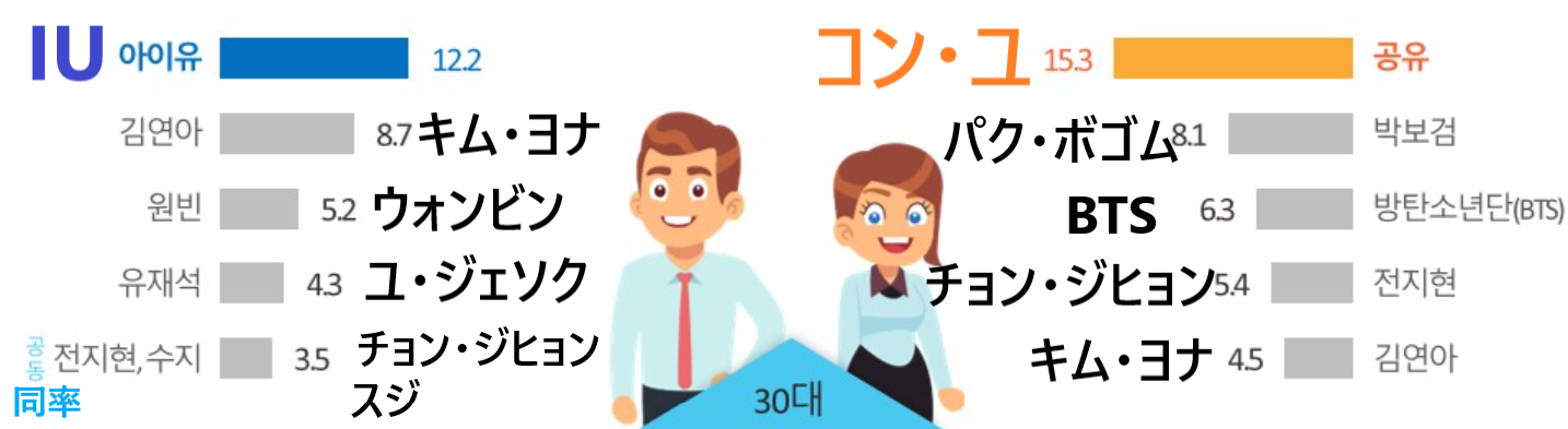 韓国芸能人、韓国人が好きな、韓国人が好きな芸能人、IU、キムヨナ、コンユ、パクボゴㇺ、ユジェソク、チョンジヒョン、韓国CM、CM、韓国CF、CF