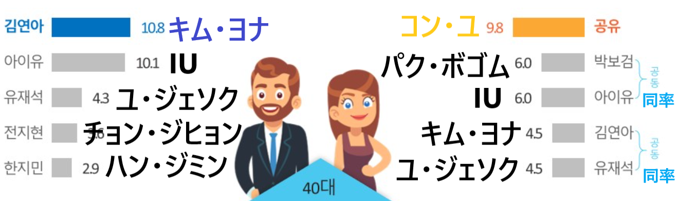 韓国芸能人、韓国人が好きな、韓国人が好きな芸能人、IU、キムヨナ、コンユ、パクボゴㇺ、ユジェソク、チョンジヒョン、韓国CM、CM、韓国CF、CF