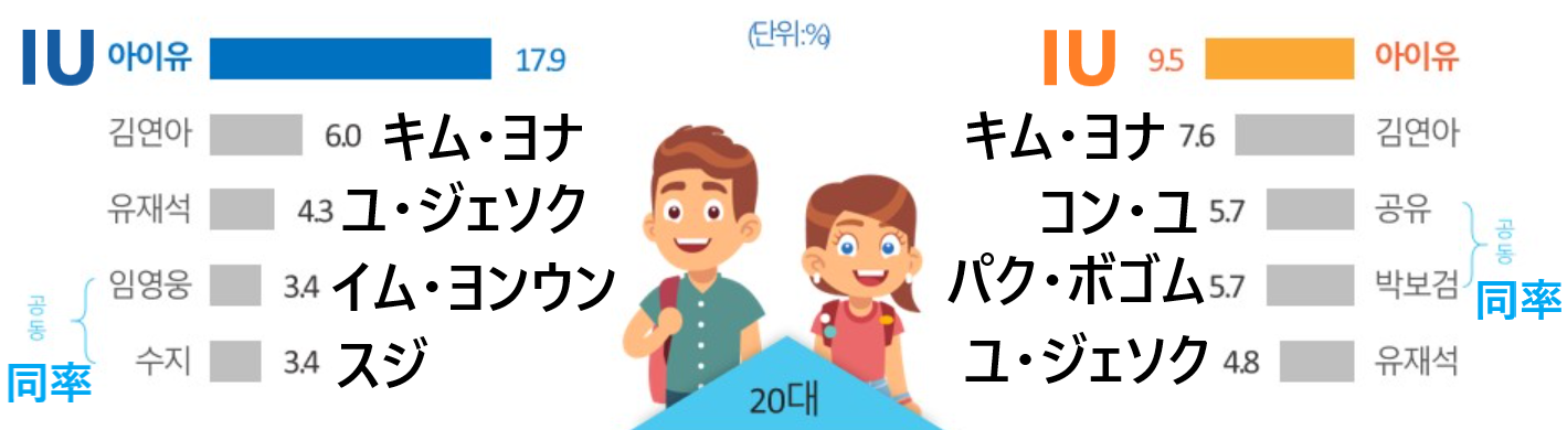 韓国芸能人、韓国人が好きな、韓国人が好きな芸能人、IU、キムヨナ、コンユ、パクボゴㇺ、ユジェソク、チョンジヒョン、韓国CM、CM、韓国CF、CF