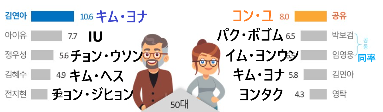 韓国芸能人、韓国人が好きな、韓国人が好きな芸能人、IU、キムヨナ、コンユ、パクボゴㇺ、ユジェソク、チョンジヒョン、韓国CM、CM、韓国CF、CF