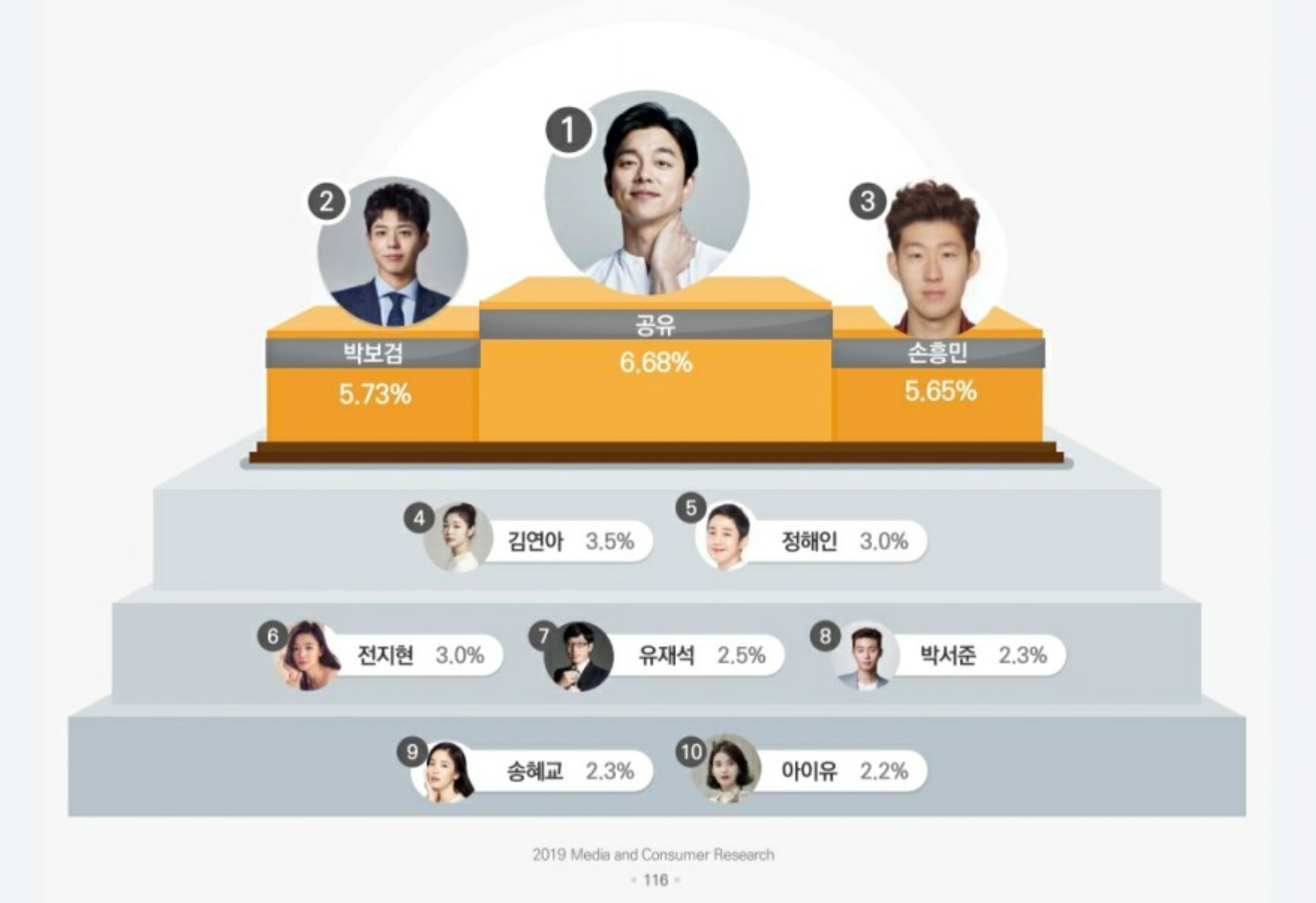 韓国芸能人、韓国人が好きな、韓国人が好きな芸能人、IU、キムヨナ、コンユ、パクボゴㇺ、ユジェソク、チョンジヒョン、韓国CM、CM、韓国CF、CF