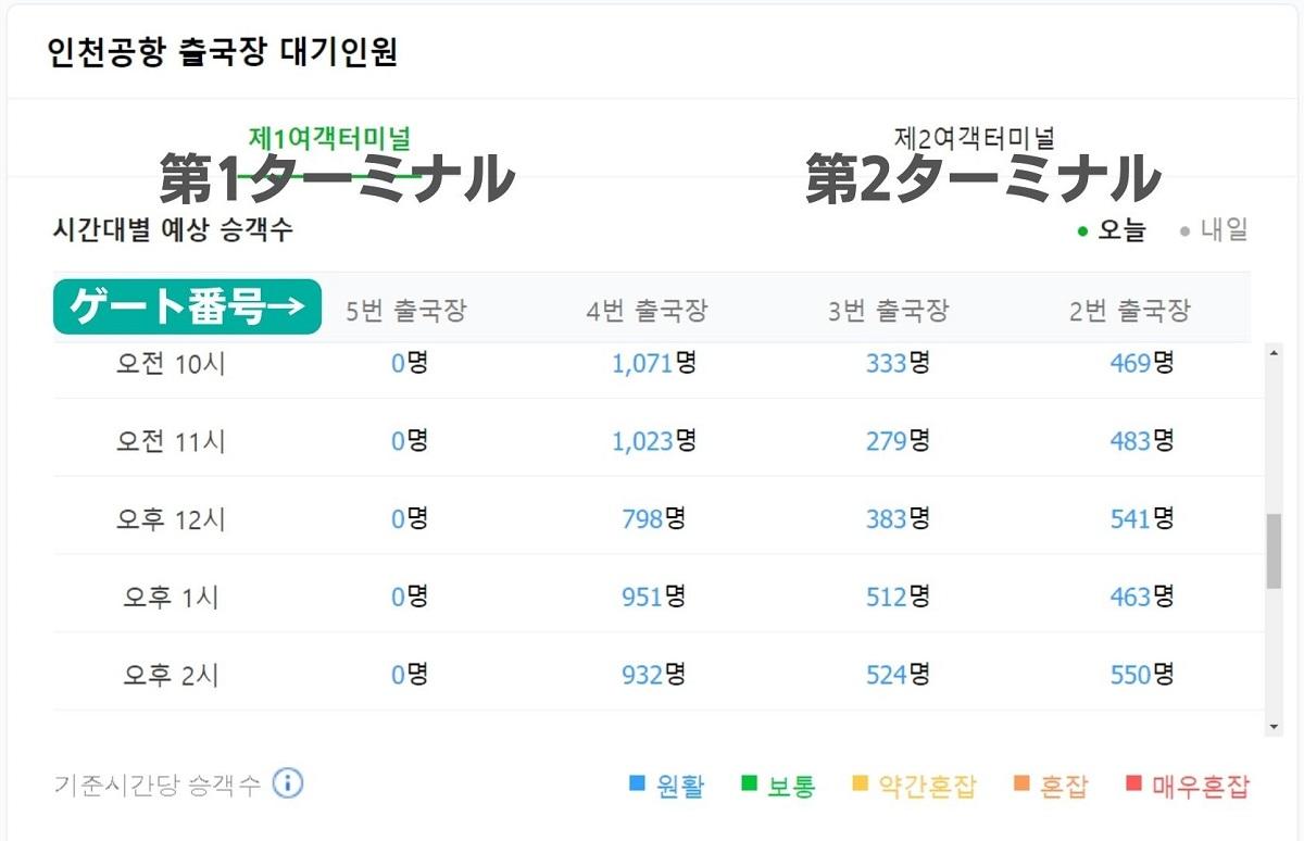 仁川国際空港の出国ゲート混雑予想。青や緑の表示が混雑度を示す。