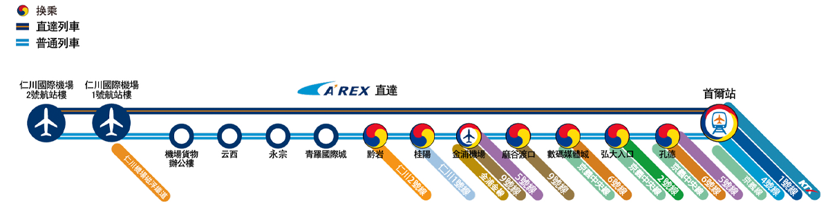 AREX機場快線和一般列車的路線圖，道出從仁川機場到首爾的交通方式