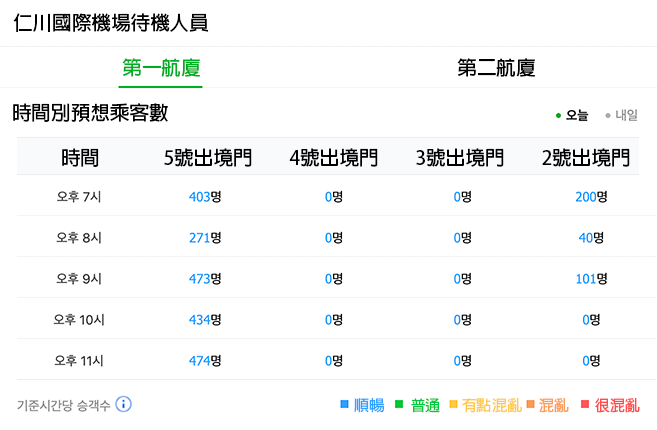 仁川國際機場出境人數和航廈門口擁擠情況的資訊圖表