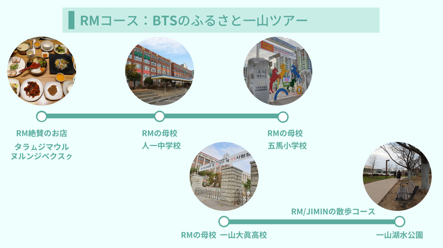 BTSメンバー、BTS、防弾少年団、バンタン、BTS聖地、防弾少年団聖地、バンタン聖地、聖地、ふるさと、出身地、出身校、JIN、SUGA、J-HOPE、RM、JIMIN、V、JUNGKOOK、ジン、シュガ、ジェイホープ、ラップモンスター、ヴィ、ジョングク、ナムジュン、レプモン、ソクジン、ピンクプリンス、ユンギ、ホソク、ホビ、ジミン、ジミナ、ジミンちゃん、テテ、テヒョン、てっちゃん、ジョングギ、グク、グギ、BTS卒業写真、バンタン卒業写真、防弾少年団卒業写真、卒業写真、BTS妄想、BTSアルバム、シーズングリーティング、東天紅、韓国中華料理、卒業式、入学式、普成中学校、普成高校、セリュン小学校、世輪小学校、ポソン、ソウル公演芸術高校、韓国芸術高校、韓国芸術学校、アックジョン高校、狎鴎亭高校、エピソード、クリエイトリップ、BTSツアー、バンタンツアー、防弾少年団ツアー、一山、イルサン、イルサンホス、一山湖水公園