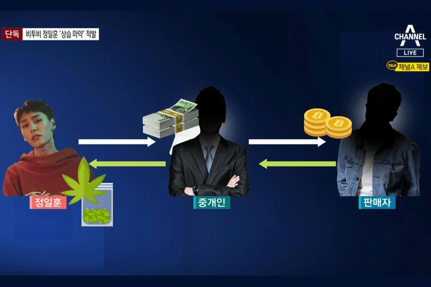 อินโฟกราฟิกแสดงกระบวนการซื้อและขายกัญชา รวมถึงผู้กลางในกระบวนการ, ใช้ภาพเงินธนบัตร, กัญชา และเหรียญ cryptocurrency เพื่อแสดงกระบวนการ