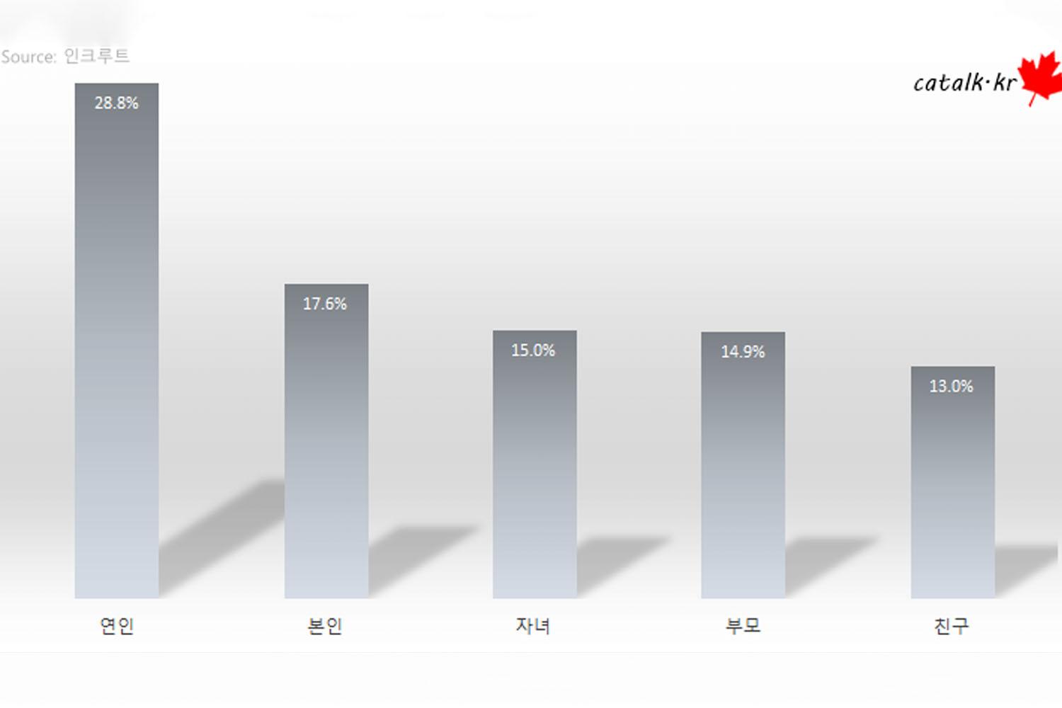 เรามาดูผลดารสำรวจหัวข้อแรก 