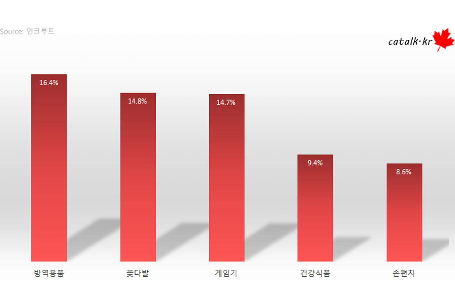 กราฟแสดงสัดส่วนของขวัญที่คนเกาหลีไม่ต้องการในช่วงคริสต์มาสปี 2020 โดยมีหมวดหมู่ต่าง ๆ ได้แก่ อุปกรณ์ป้องกันโรค, ช่อดอกไม้, เครื่องเกมส์, ผลิตภัณฑ์เพื่อสุขภาพ, และจดหมายที่เขียนด้วยมือ