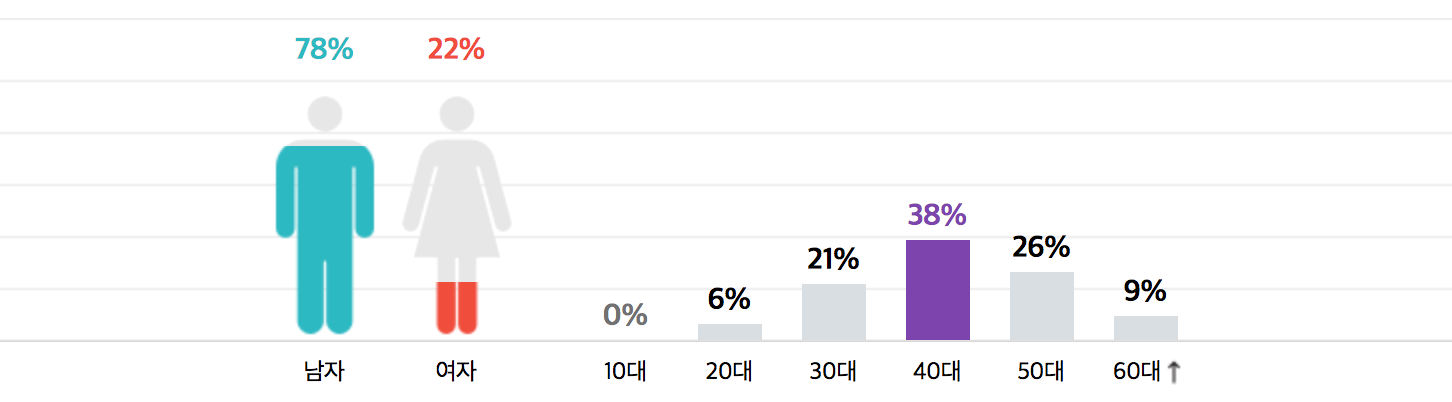 韩国网民对台湾防疫的性别和年龄段统计图表。