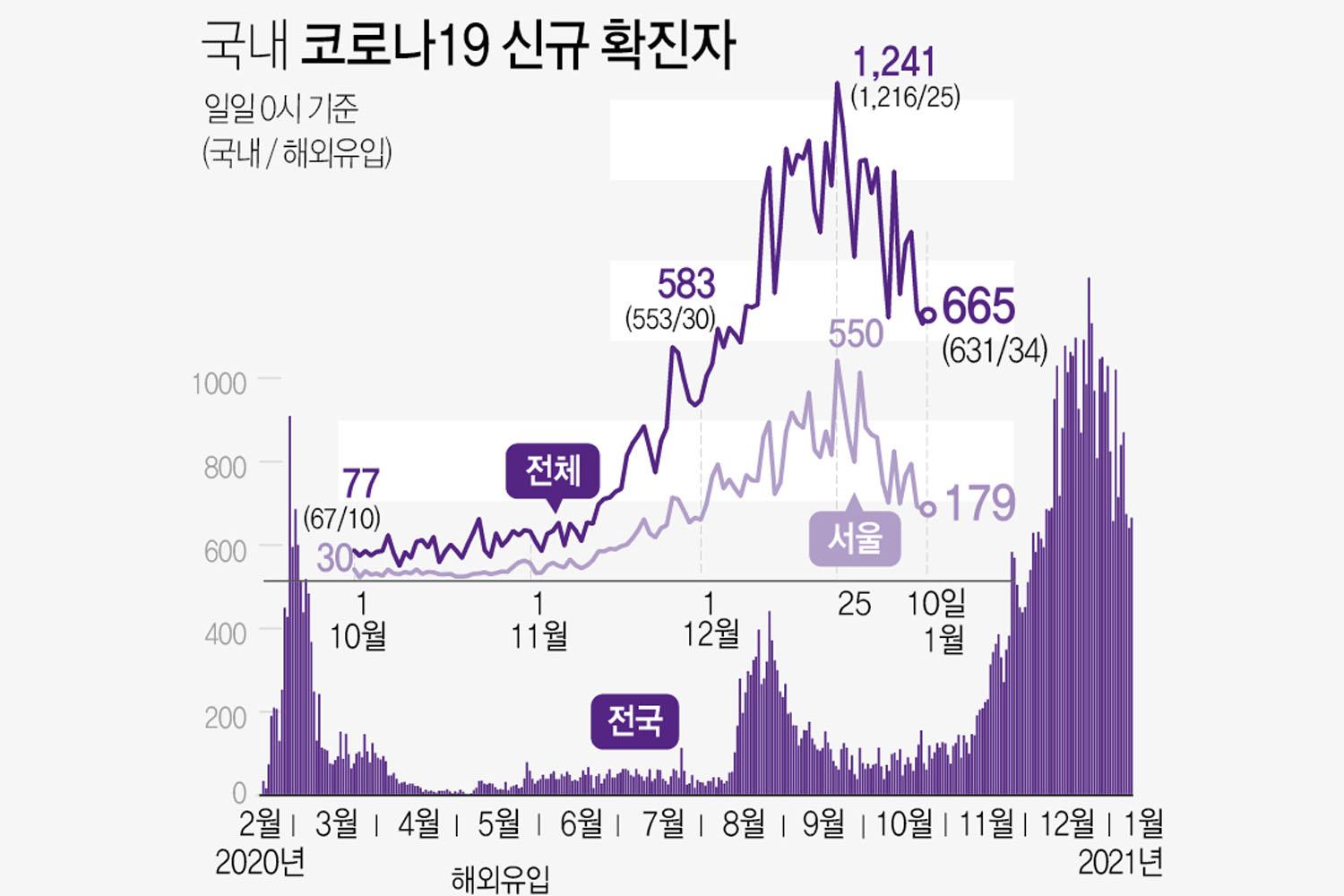 แผนภูมิการติดเชื้อ COVID-19 ในเกาหลีแสดงแนวโน้มของผู้ติดเชื้ออย่างชัดเจนตั้งแต่ต้นปี 2020 ถึงต้นปี 2021 เห็นได้ว่ามีจุดสูงสุดในช่วงปลายเดือนธันวาคม 2020 และลดลงอย่างต่อเนื่องในเดือนมกราคม 2021.