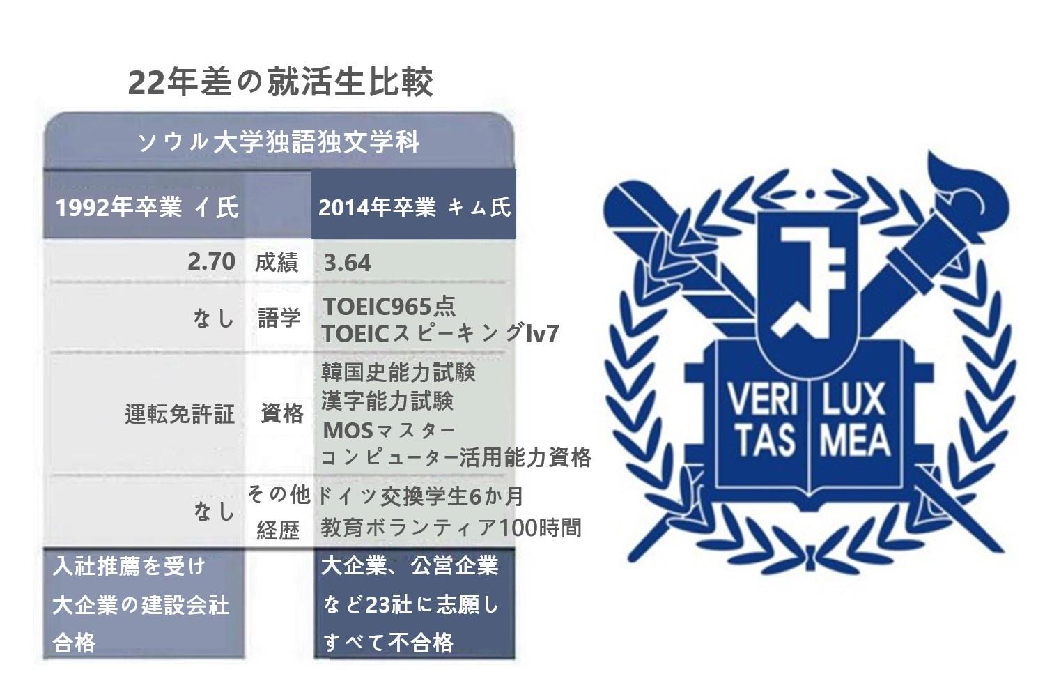 韓国若者の就職、韓国ニュース、韓国働く、韓国失業率、韓国ニュース、韓国文化、スペック、職業、人気の職業、失業、韓国大学、ソウル大学