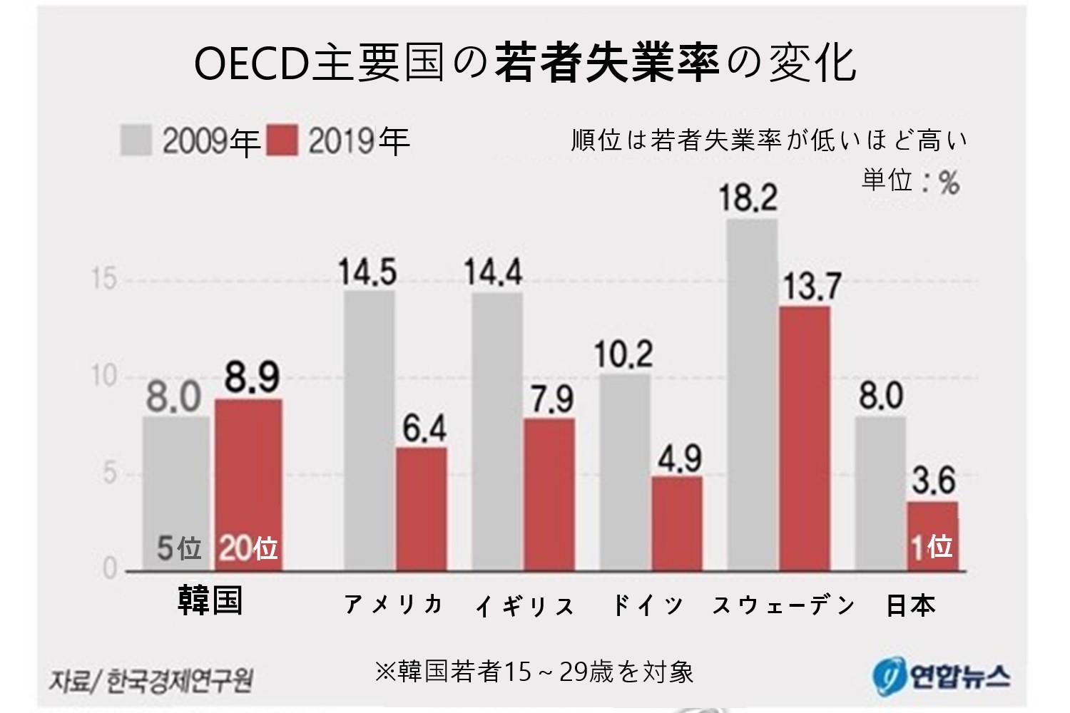 韓国若者の就職、韓国ニュース、韓国働く、韓国失業率、韓国ニュース、韓国文化、スペック、職業、人気の職業、失業、韓国大学、ソウル大学