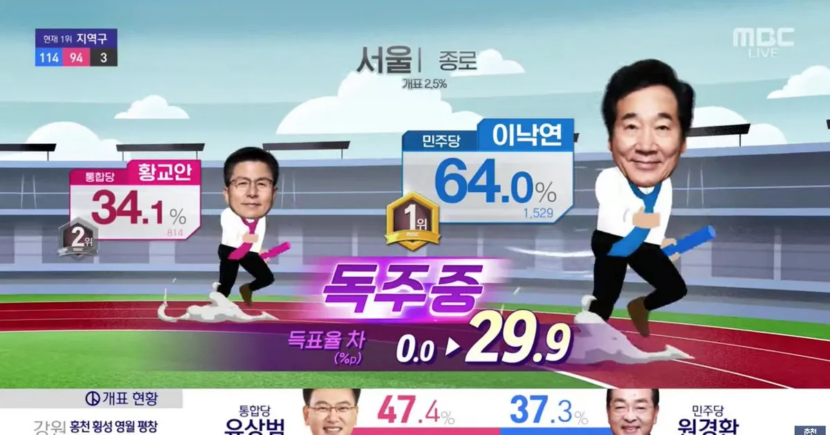 韩国国会选举结果显示民主党候选人在首尔地区领先