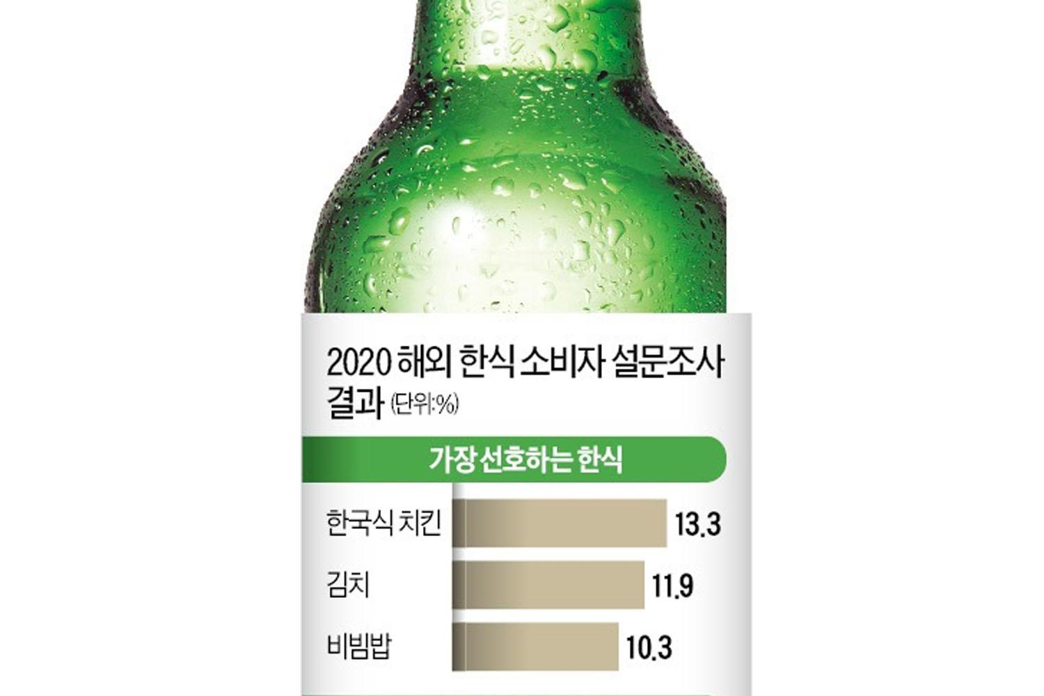 2020年海外消費者最受歡迎韓國食物統計數據圖,顯示韓國炸雞、泡菜和拌飯分別佔13.3%、11.9%和10.3%的人氣。