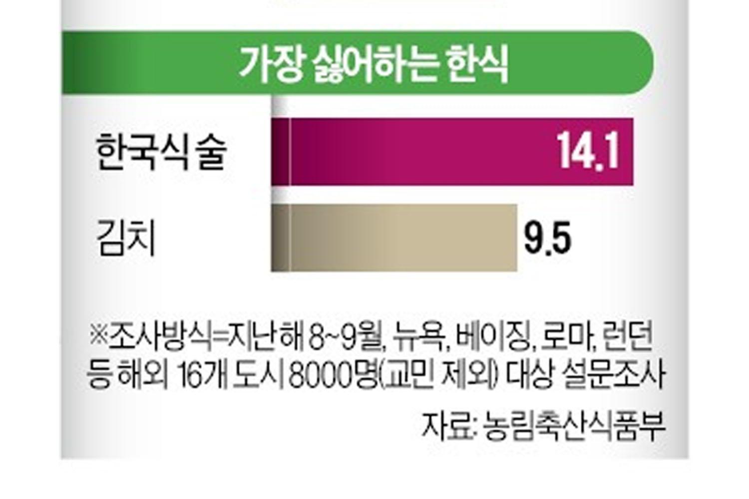 2020年海外消費者最不受歡迎韓國食物統計數據圖,顯示韓國燒酒和泡菜分別佔14.1%和9.5%的反感度。