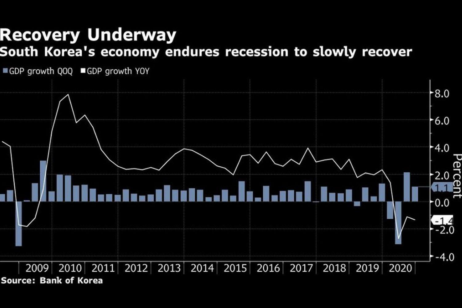 กราฟแสดงการเติบโตของ GDP ของเกาหลีใต้ จากการหดตัวถึงการฟื้นฟูในปี 2020, ข้อมูลจากธนาคารแห่งชาติของเกาหลีใต้