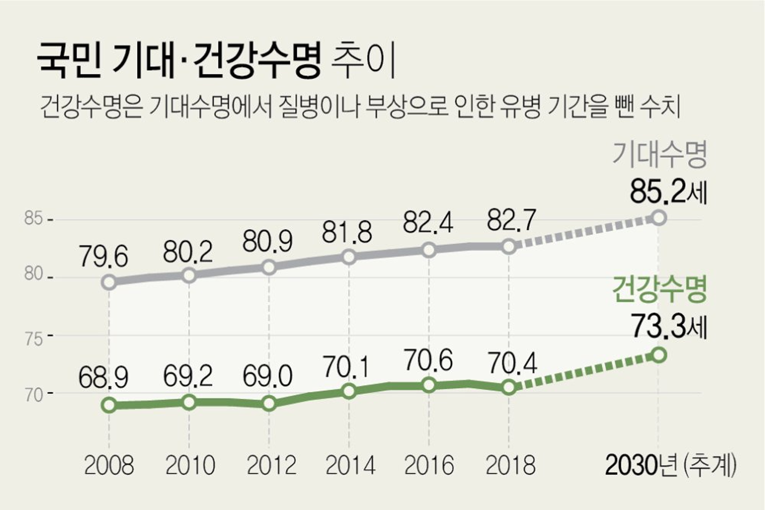 圖表顯示韓國國民健康壽命的預期變化，預計2030年健康壽命將提高至73.3歲。