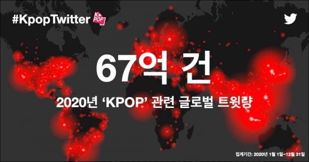 2020年のK-POP関連ツイートは67億件…1位はBTS