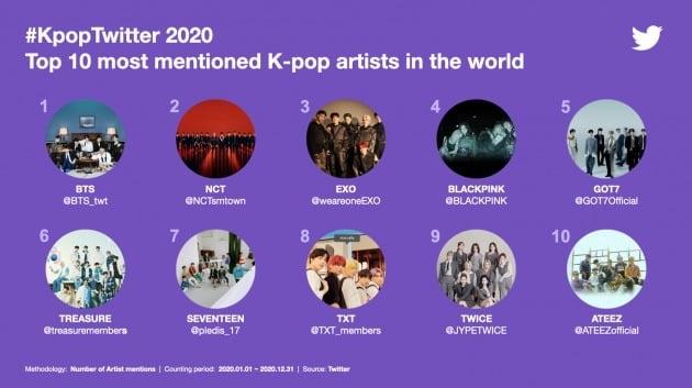 2020年に世界で最も言及されたK-POPアーティストのランキングが示されている画像。BTSが1位にランクイン。