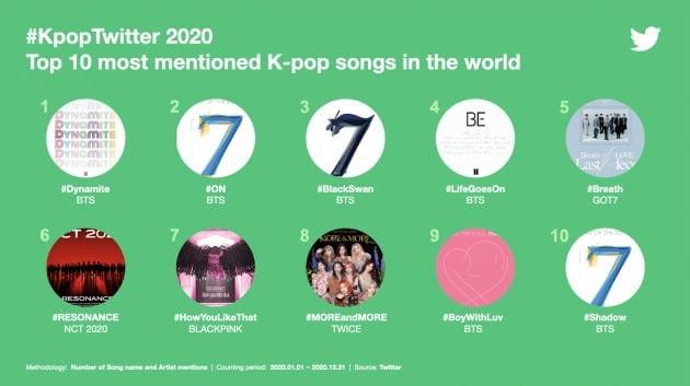2020年に世界で最も言及されたK-POPの曲のランキングが示されている画像。BTSの『Dynamite』が1位にランクイン。