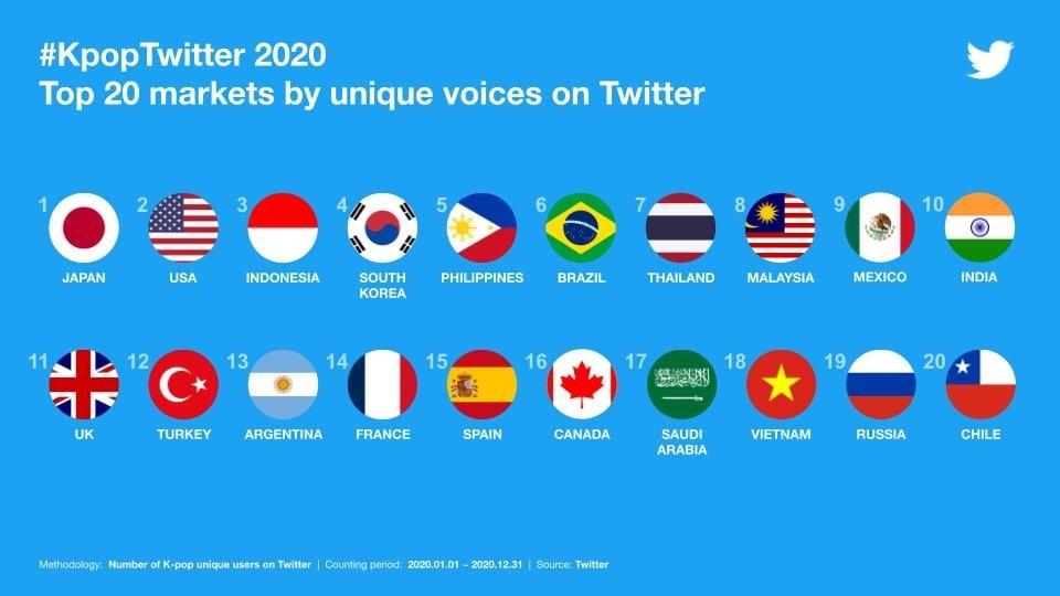 ประเทศที่มีทวีตเกี่ยวกับ K-POP มากที่สุด