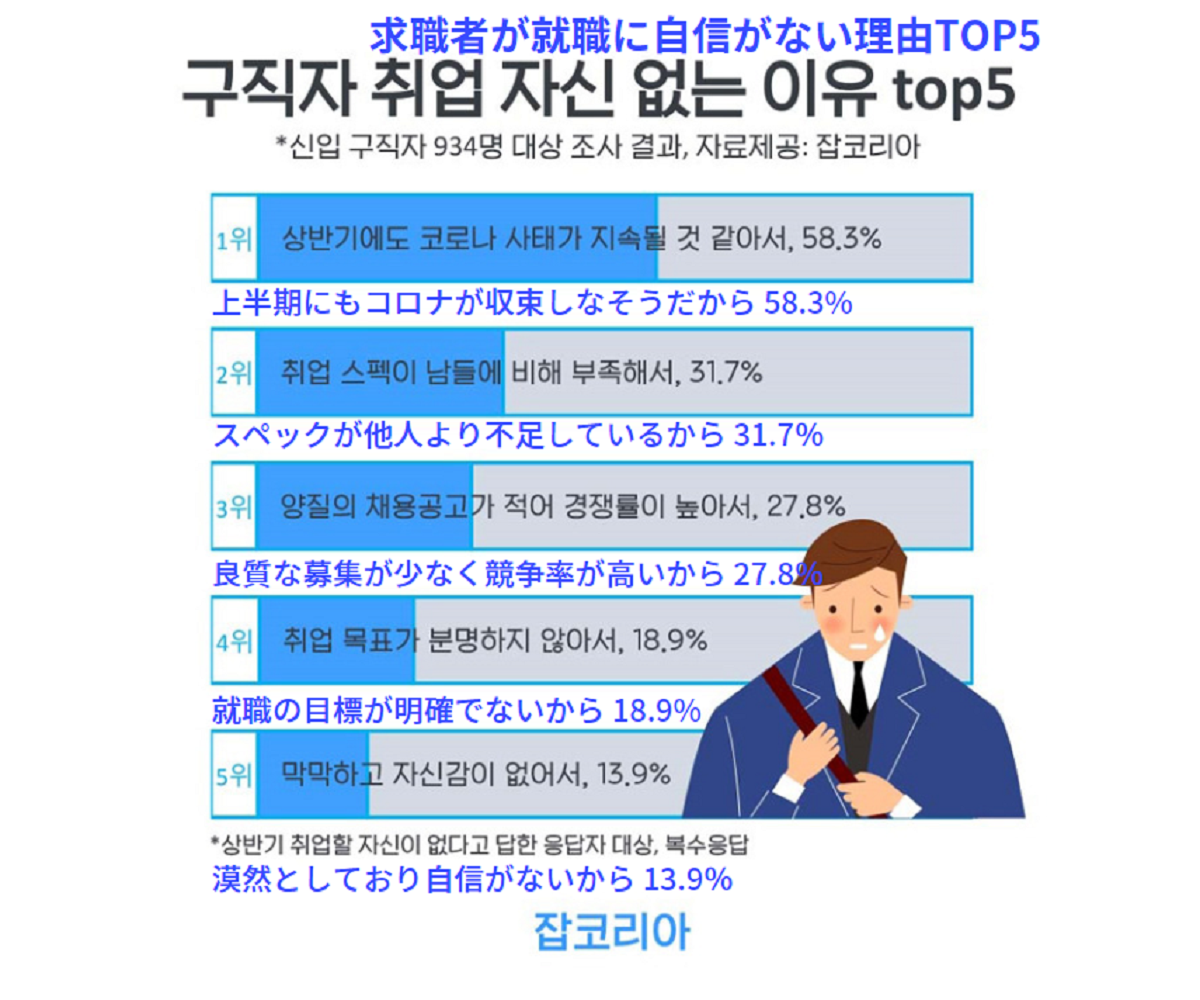 韓国の新卒求職者が就職に自信がない理由トップ5を示す日本語と韓国語のグラフ。理由として、上半期にもコロナが収束しなさそう、スペック不足、良質な募集が少ない、就職の目標が不明確、漠然とした自信の欠如が挙げられる。
