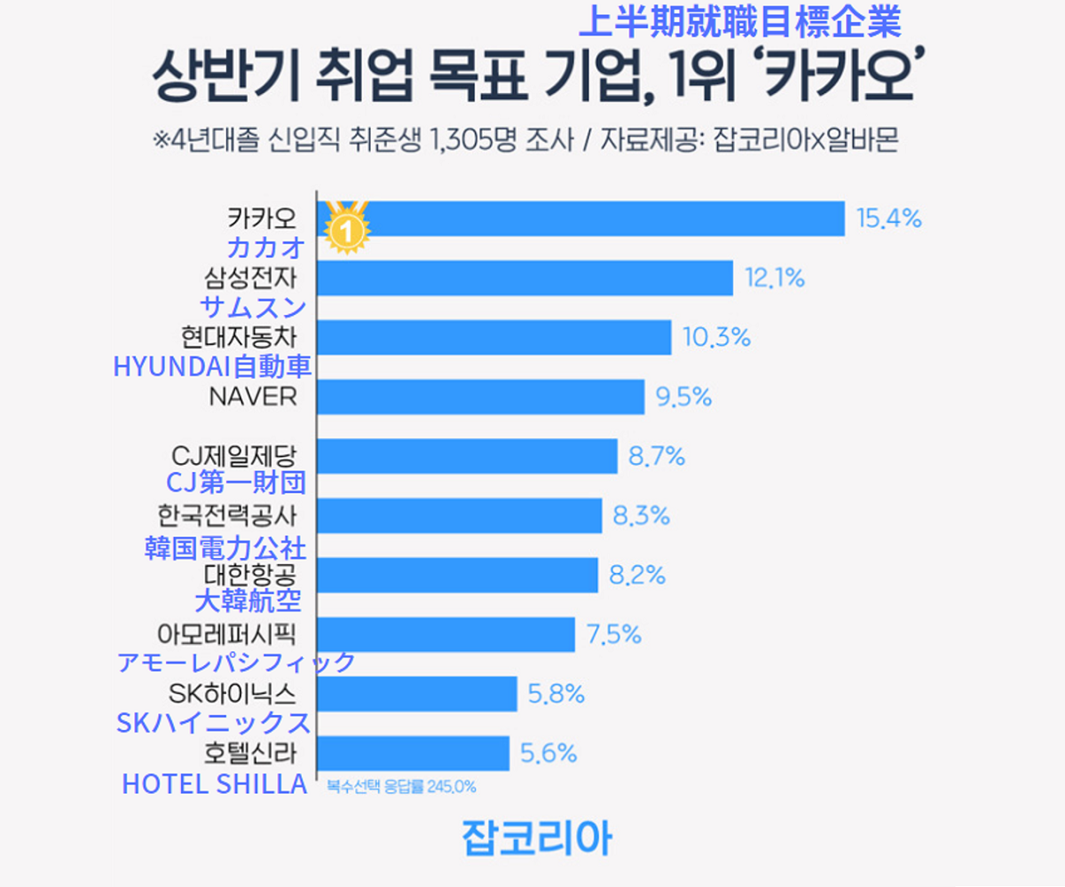 韓国就職、韓国就職難、韓国コロナ就職、韓国コロナ、韓国就活、韓国大学生、韓国求職、韓国リモートワーク、韓国失業率