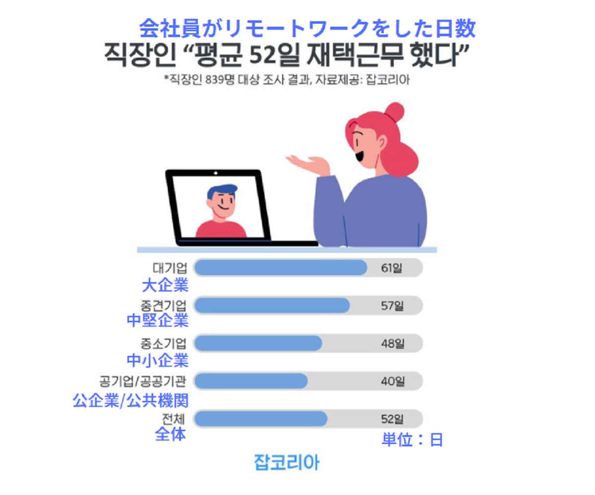 韓国就職、韓国就職難、韓国コロナ就職、韓国コロナ、韓国就活、韓国大学生、韓国求職、韓国リモートワーク、韓国失業率
