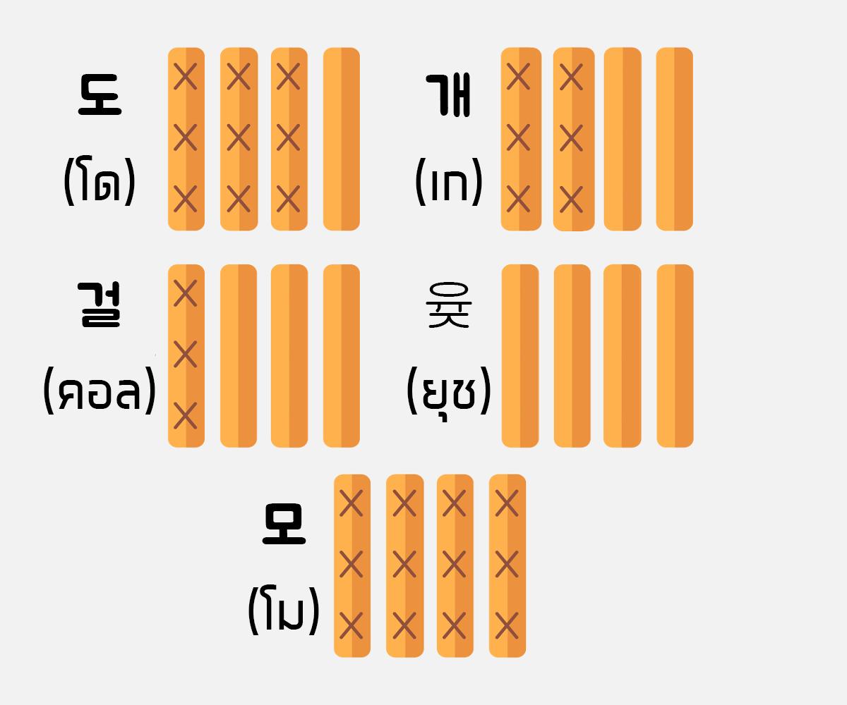 ภาพกำลังอธิบายการนับคะแนนเกมยุนโนรีที่ประกอบไปด้วยลูกเต๋าไม้สี่ชิ้น ใช้คู่กับคำศัพท์ภาษาไทยและเกาหลีในการอธิบายคะแนนของแต่ละแบบ ภาพนี้เหมาะสำหรับการเรียนรู้การเล่นยุนโนรีแบบดั้งเดิมของเกาหลี