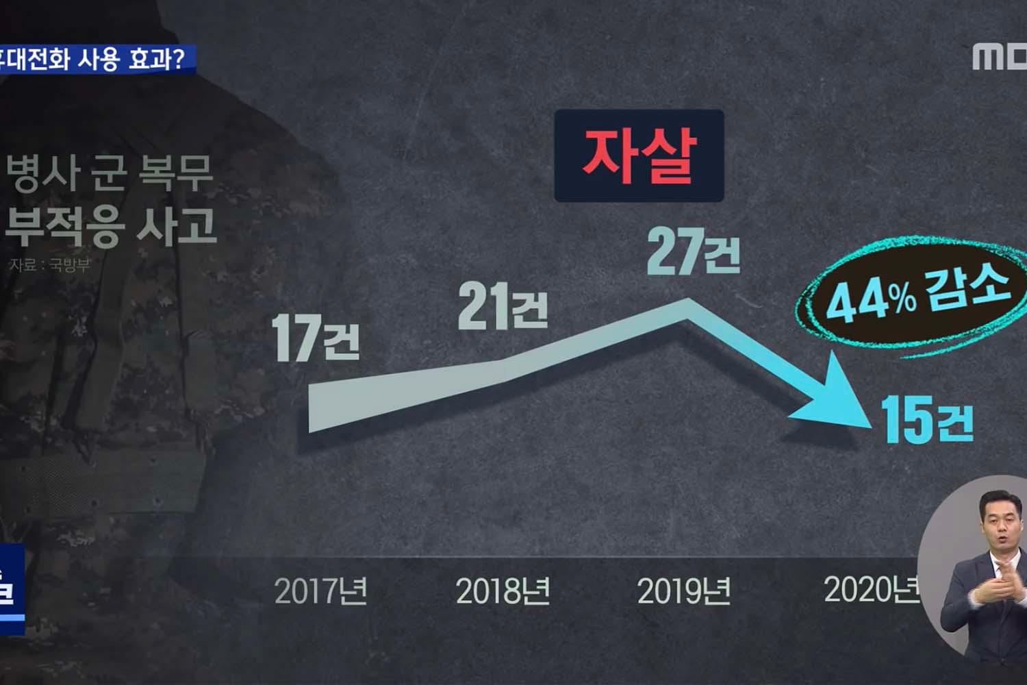 อัตราการฆ่าตัวตายของทหารเกาหลีใต้ลดลง