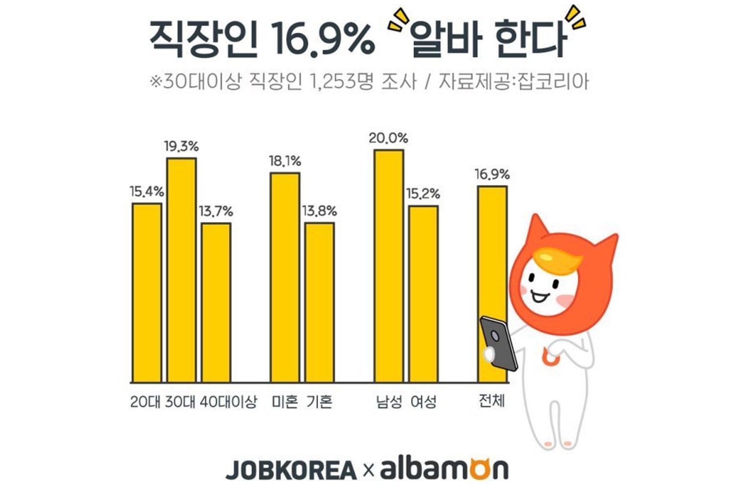 จากผลการสำรวจของ Job Korea และ Albaman 