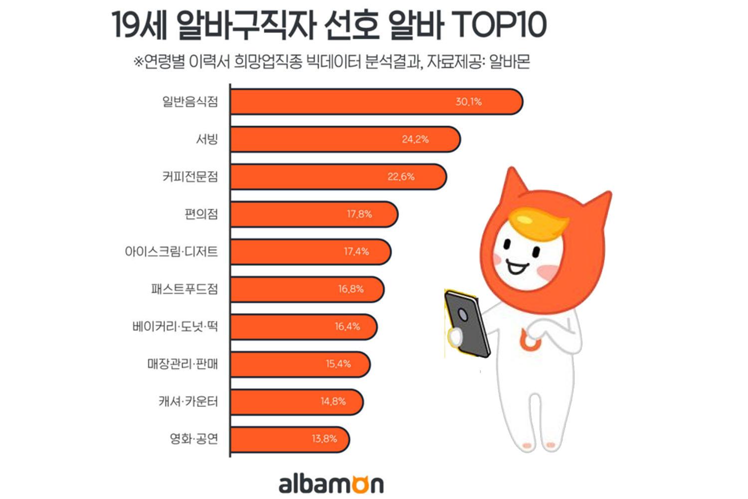 งานพาร์ทไทม์ในเกาหลีใต้