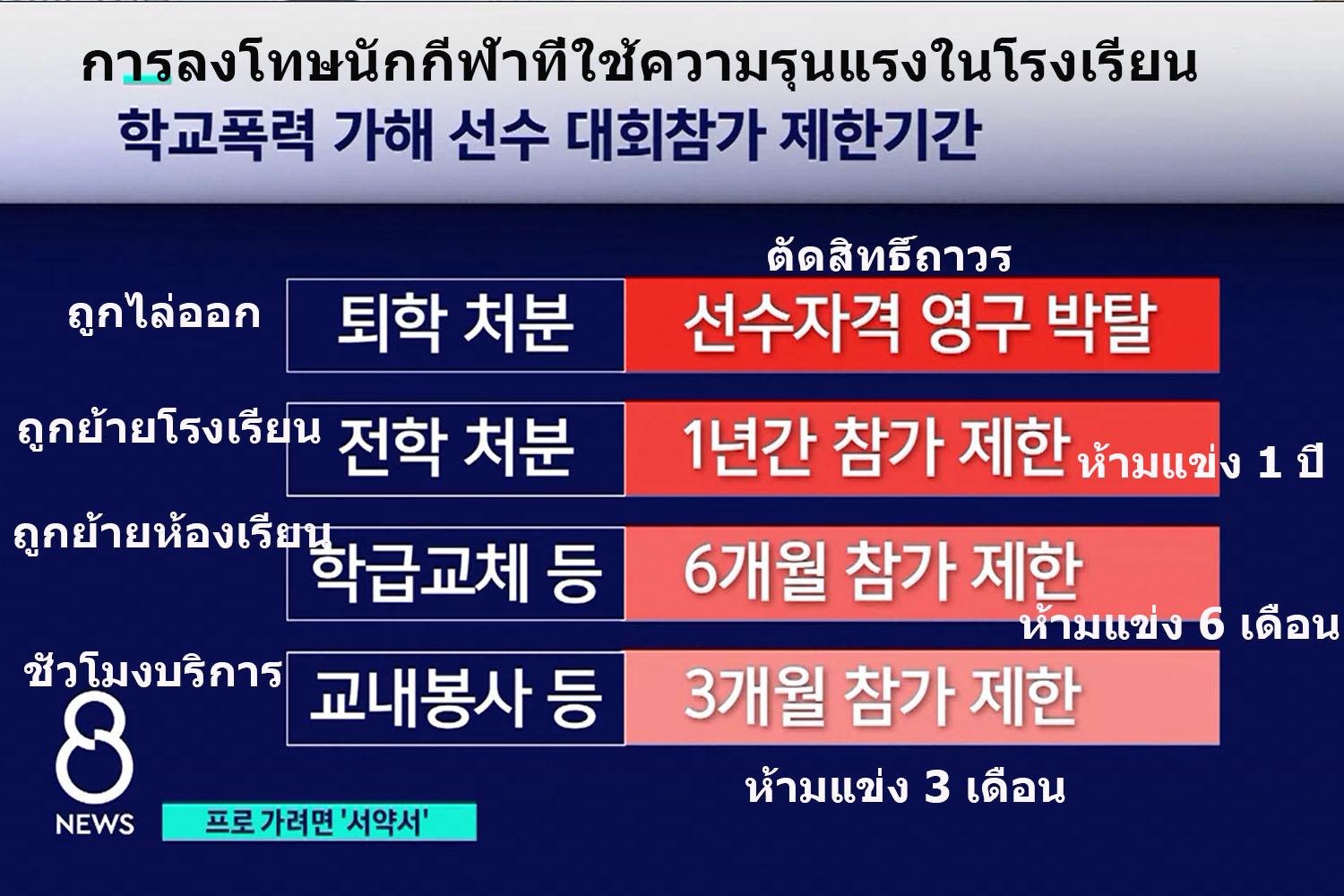 หากนักเรียนคนไหนที่มีส่วนเกี่ยวข้องกับความรุนแรงในโรงเรียน