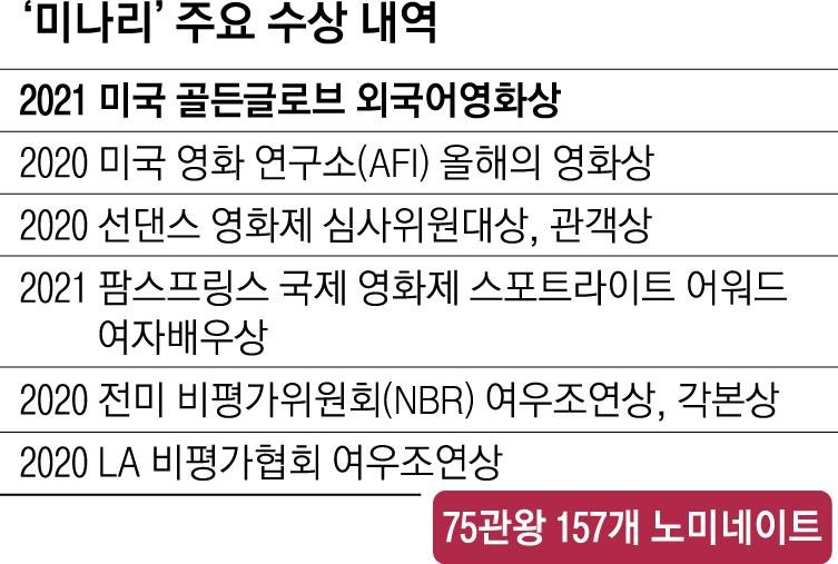 映画『ミナリ』の主要受賞歴を示す表