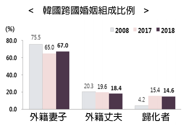 圖片説明：2018年韓國跨國婚姻構成比例，韓國男人娶外籍妻子佔67%。