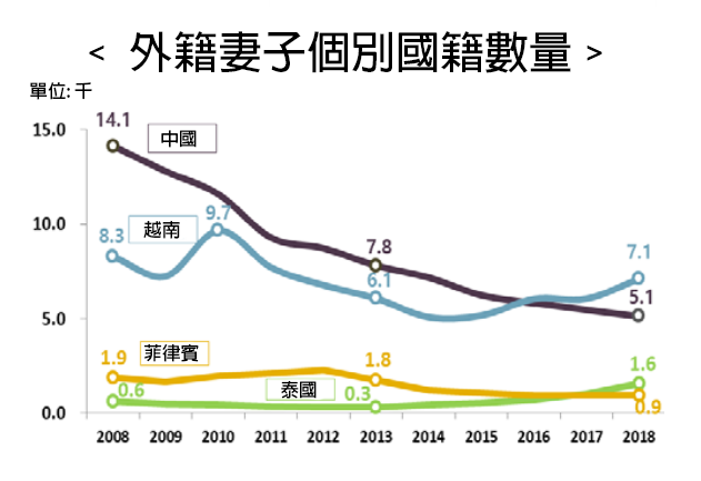 圖片説明：2018年不同國藉外籍新娘在韓國跨國婚姻中的分佈比例，越南和中國比例最高。