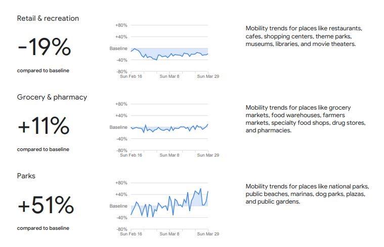 3月29日における韓国の社会的距離置き実践状況を分析したGoogleのグラフデータ。飲食店やカフェの訪問率が19%減少、公園や散策路の訪問率が51%増加した様子を示す。