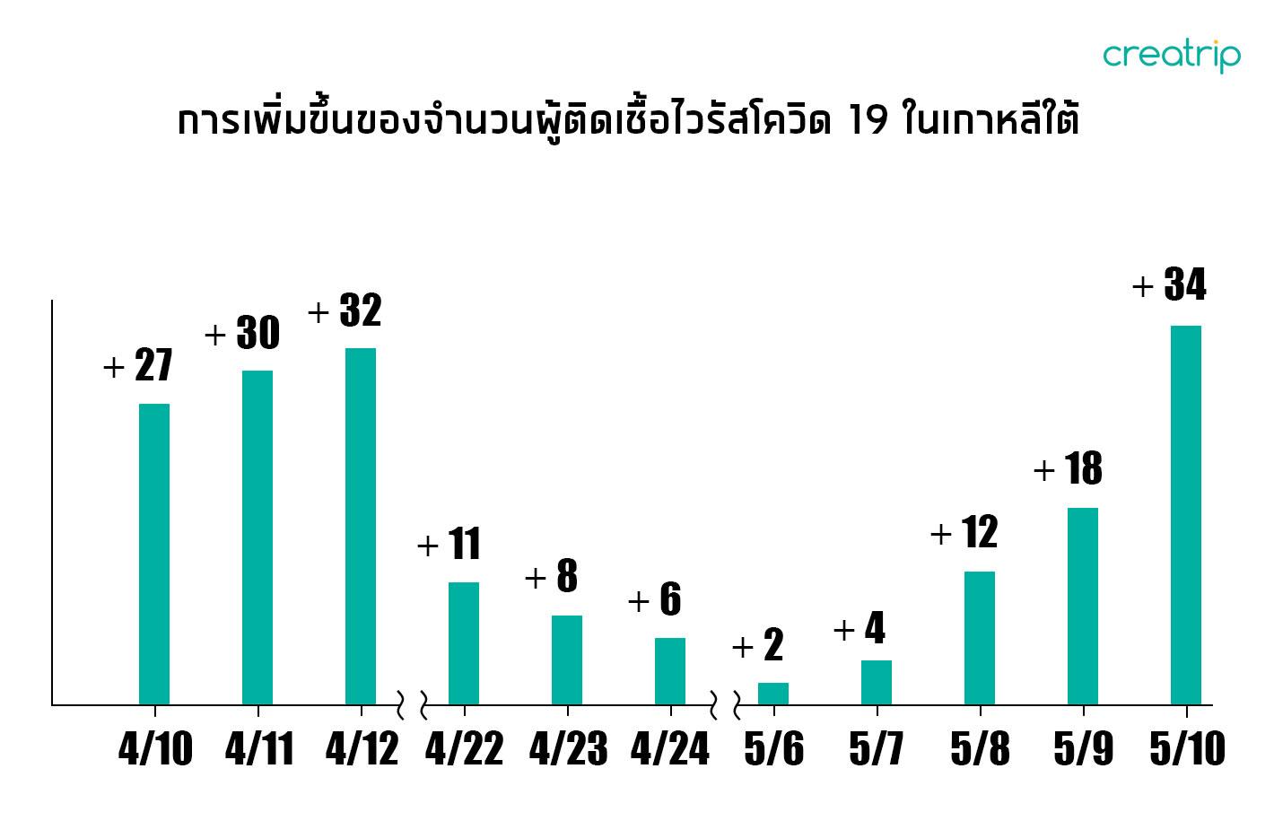 เกาหลีจะเผชิญกับ super spread อีกครั้งหรือไม่? เกาหลีกลับมาวิตกอีกครั้งเมื่อพบผู้ติดเชื้อมากกว่า 70 รายจากคลับย่านอิแทวอน 