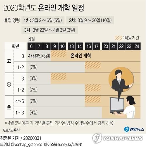 韓国の2020年度オンライン開学スケジュールを示したグラフィック
