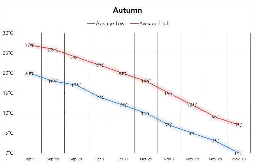 Complete guide on Korea
