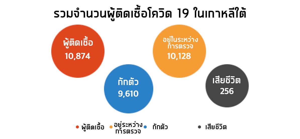 เกาหลีจะเผชิญกับ super spread อีกครั้งหรือไม่? เกาหลีกลับมาวิตกอีกครั้งเมื่อพบผู้ติดเชื้อมากกว่า 70 รายจากคลับย่านอิแทวอน 