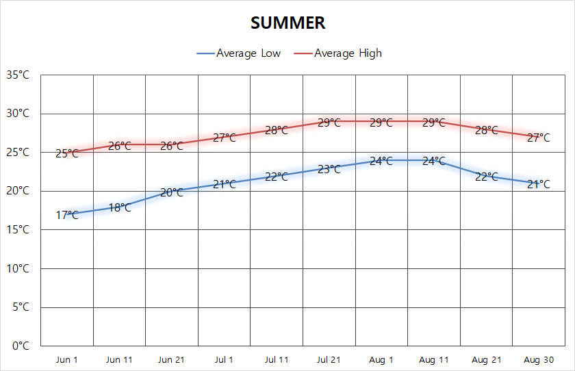 Complete guide on Korea